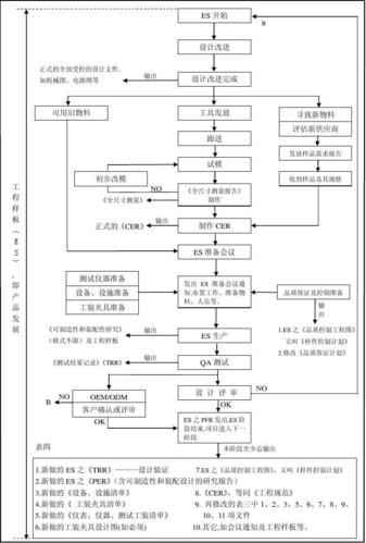 产品设计开发,评审程序之流程图